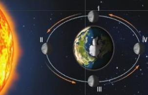 SÍNTESE A LUA A Lua volta para a Terra sempre a mesma face, porque os seus movimentos de rotação e de translação ocorrem no mesmo sentido, direto, e demoram o mesmo tempo.