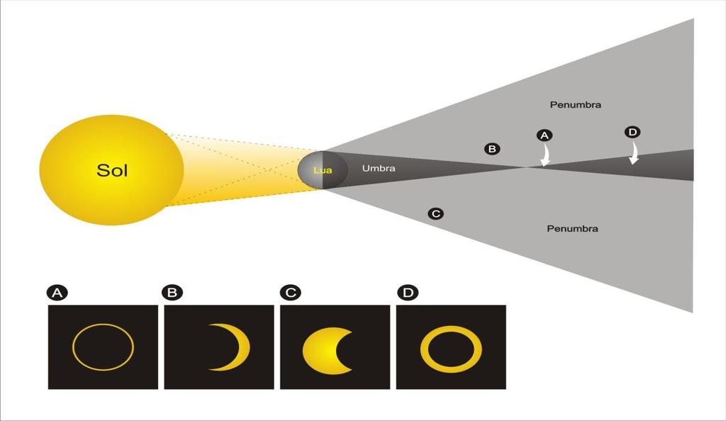 Eclipses Um eclipse acontece sempre que um corpo entra na sombra de outro. Assim, quando a Lua entra na sombra da Terra, acontece um eclipse lunar.