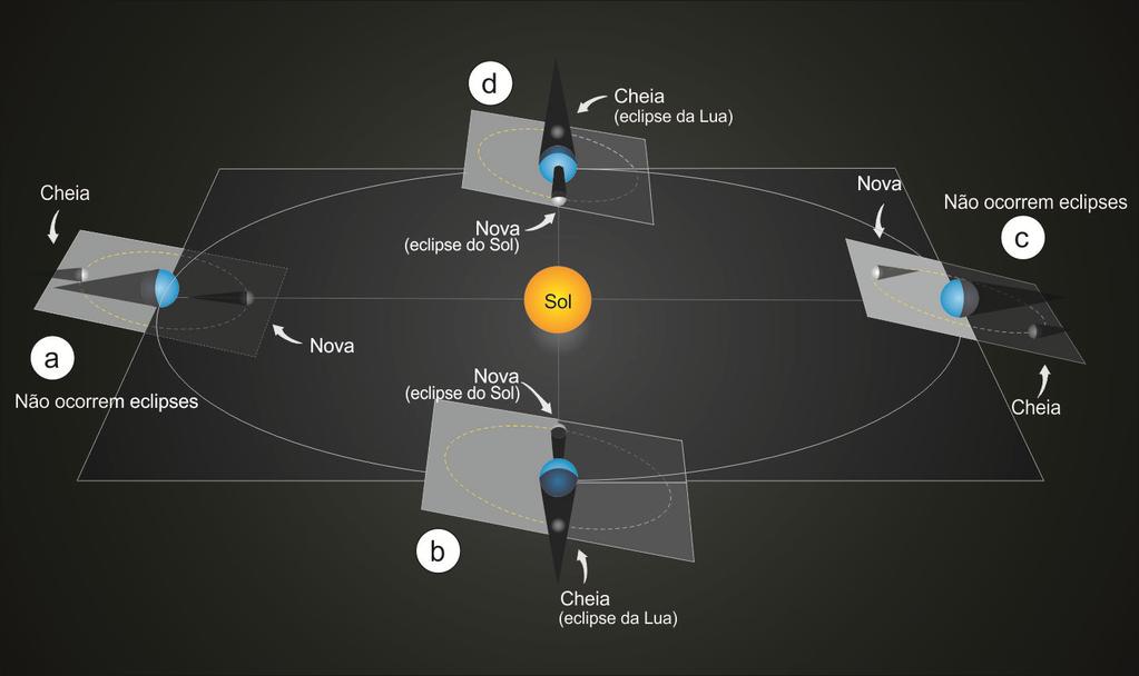 Linha dos Nodos O plano da órbita da Lua em torno da Terra não é o mesmo plano que o da órbita da Terra em torno do Sol.