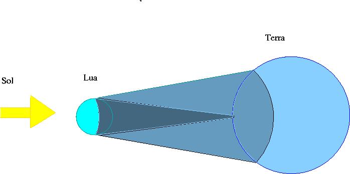 Como a sombra se move a pelo menos 34 km/min para Leste, devido à órbita da Lua em torno da Terra, o máximo de um eclipse dura no máximo 7 1/2 minutos.