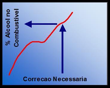 necessária para mistura correta: mcomb=mar/ Esteq Detecção da mistura incorreta Cálculo da quant.