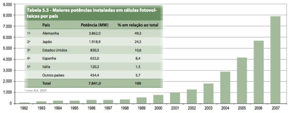 8 Figura 3 Potência instalada de células fotovoltaicas no mundo (MW) Fonte: Figura obtida de [3]. 1.