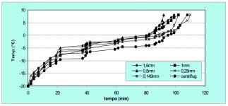 107 Figura 4 Médias do tempo de aquecimento do suco de manga com diferentes tamanhos de partículas, sob tensão aplicada de 165V.