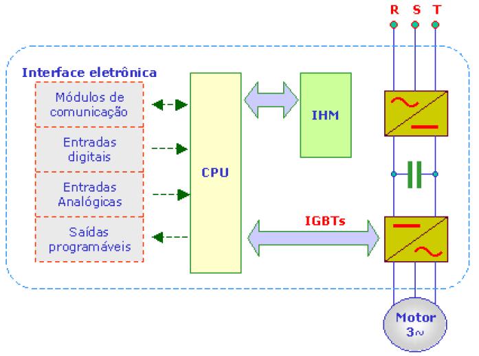 CATEGORIA N H D NY HY TABELA I CATEGORIA DE CONJUGADO. DESCRICÃO Conjugado normal, corrente de partida normal e baixo escorregamento. Conjugado alto, corrente de partida normal e baixo escorregamento.