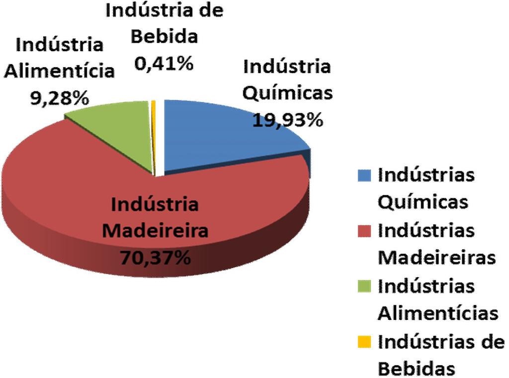 Figura 1: Distribuição das atividades industriais no Estado do Pará.