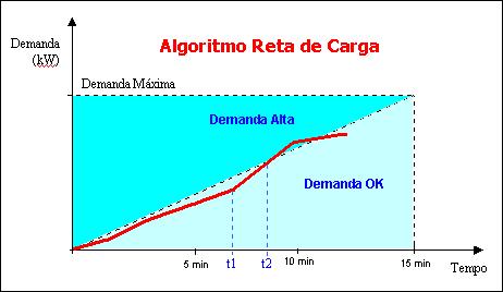 ...A janela móvel na verdade é um filtro de média móvel que caminha a cada período de atuação do controlador trazendo consigo todo o histórico (inércia) do período de integração anterior.