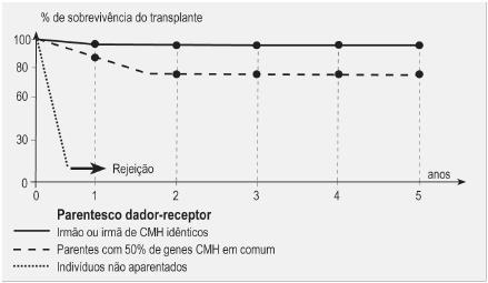 4. Faça corresponder, a cada uma das letras relativas a alguns intervenientes na resposta imunitária, um dos números das características a seguir indicadas.