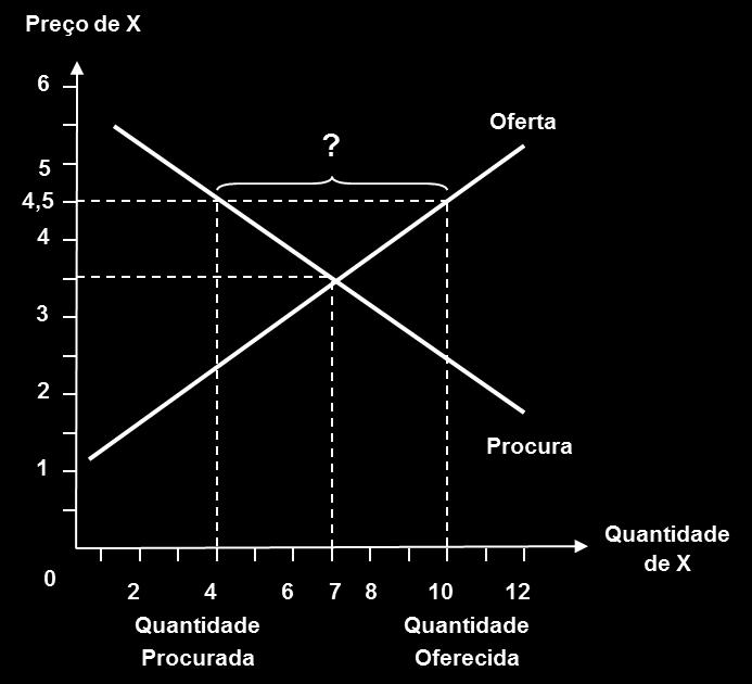 Em que circunstancias não se cumpre a lei da oferta?