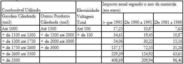 Tabela do IUC 2012 Imposto Único de Circulação Referenciamos as tabelas do IUC 2012 prevista na proposta de Orçamento de Estado de 2012 que se traduzem num aumento médio de 7,5%: ( ) A generalidade