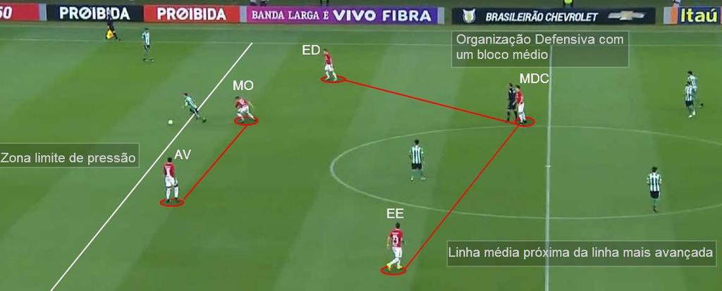 composta por um quarteto rápido, que lhes permite controlar a profundidade a partir de uma zona mais avançada; Permitiram ao Coritiba sair a jogar, adotando uma postura expectante até à