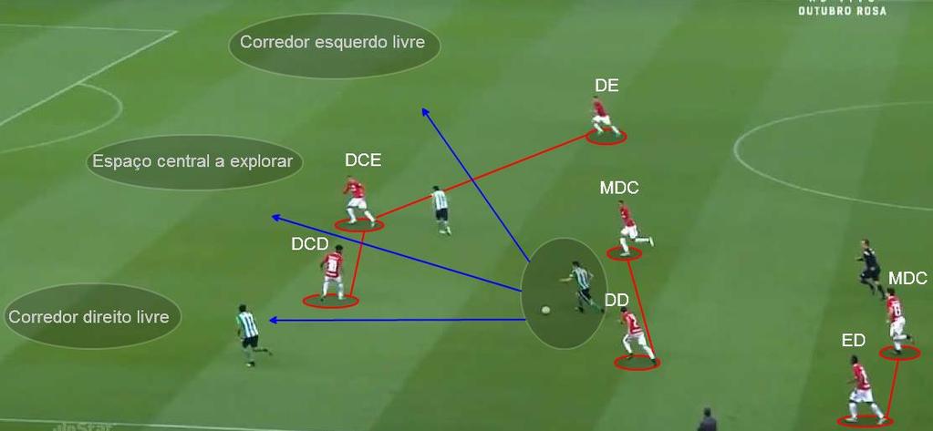 deixam a equipa numa situação desconfortável (em igualdade e inferioridade numérica por momentos); É por isso uma equipa que se parte muitas vezes, face ao posicionamento