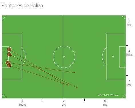 médios defensivos são preponderantes na sua conquista, para a partir daí iniciarem a fase de criação de jogo