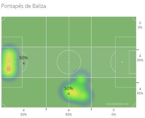 longo na frente de ataque (tal como a equipa não assume riscos na fase inicial); Os pontapés de baliza, foram