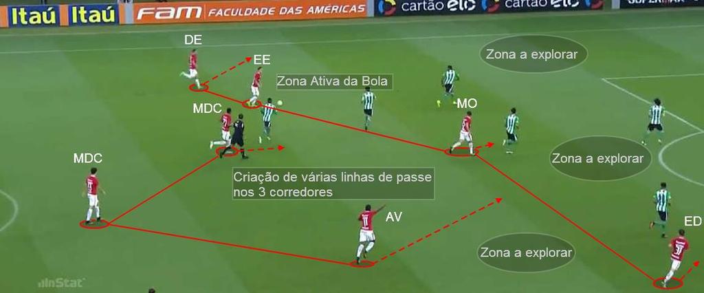 ofensivo, quer pelo corredor central, quer pelos corredores laterais (vão alternando com o extremos); O mais solicitado é o defesa direito William Furtado, tem boa capacidade de progressão com bola