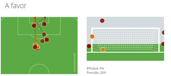 circulação da bola entre a zona 2 e zona 3 (jogo interior) conseguindo encontrar espaços para alvejar a baliza adversária; Muitas bolas longas provenientes da zona 1 (fase de construção),