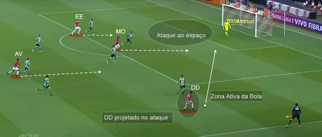 PROCESSO OFENSIVO Organização Ofensiva - Fase de Finalização Com a movimentação constante dos extremos para a