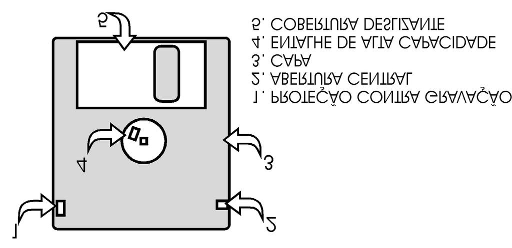 Dispositivos de Armazenamento Disco Flexível (disquete) É um