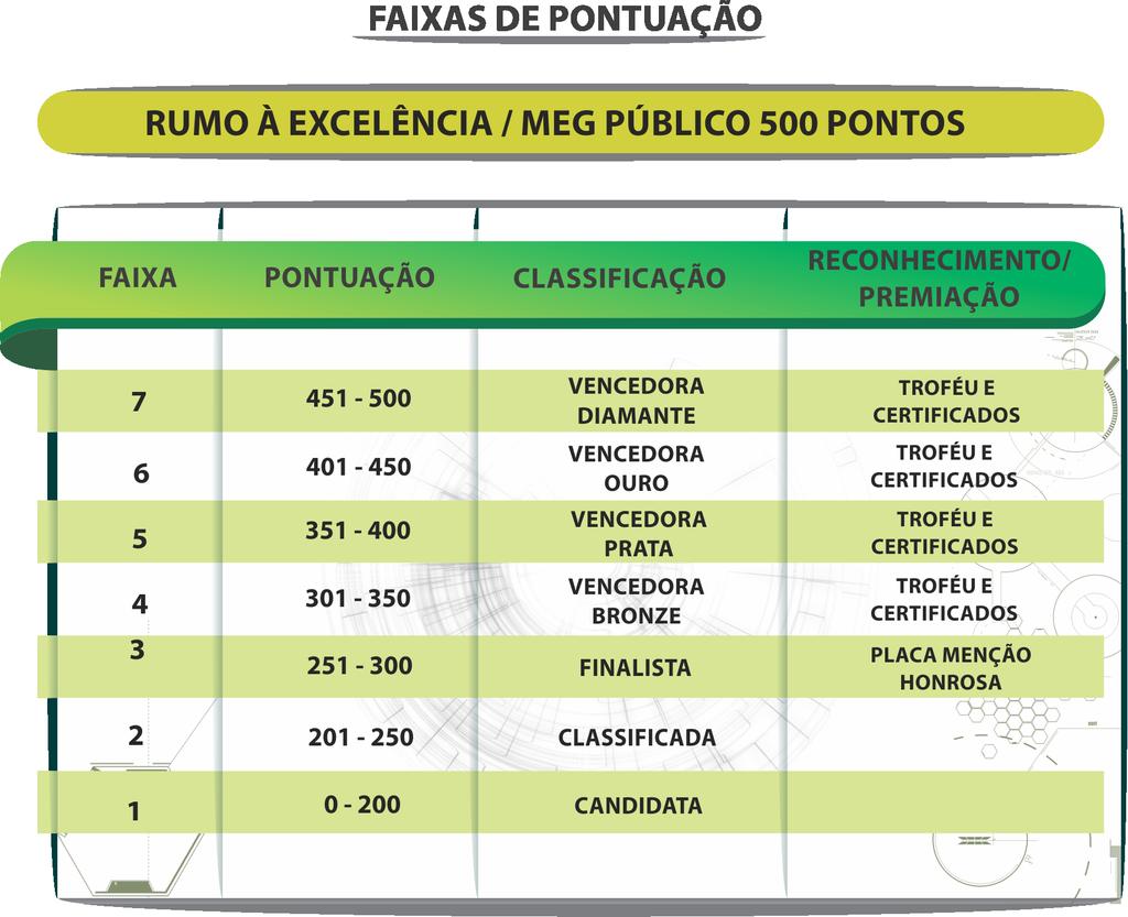 A TABELA DE 500 PONTOS possui 7 faixas de pontuação. 1. As visitas técnicas ocorrerão para as classificadas que estiverem enquadradas a partir da FAIXA 2 