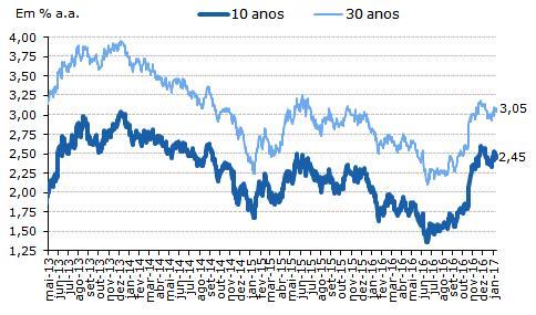 MERCADO DE ATIVOS PERSPECTIVAS Iniciamos fevereiro e é importante tentar enxergar quais as perspectivas do mercado e da economia nos seus principais fundamentos.