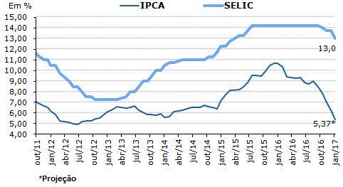 Mesmo assim, o BACEN e o mercado acreditam haver espaço para um ciclo mais agressivo de cortes da taxa Selic, neste ano fechando a 9,5% e em 2018 a 9,0%.