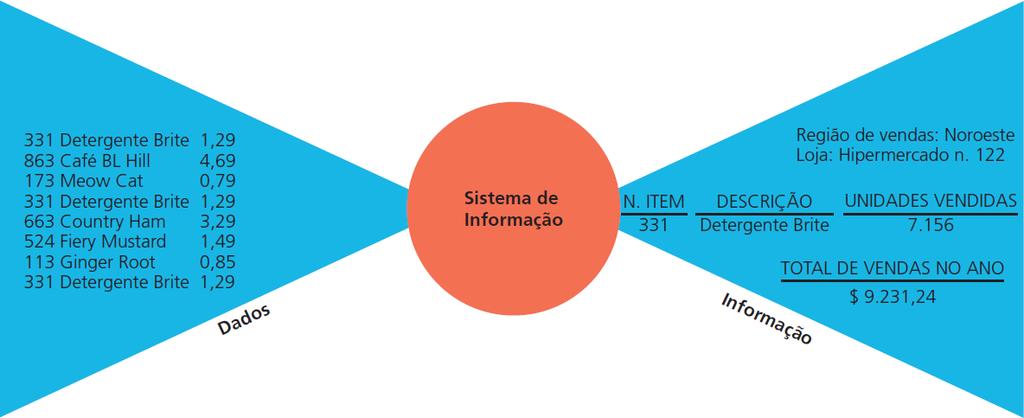 Perspectivas em sistemas de informação e tecnologia de informação Dados e informação: os dados brutos registrados por um caixa de supermercado podem ser processados e