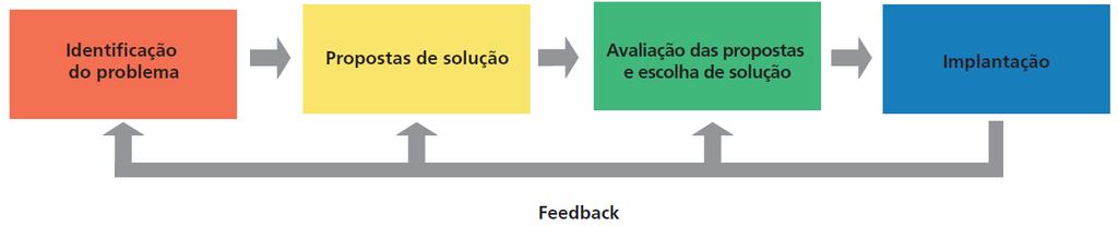 Um modelo do processo de resolução de problemas Tomar decisões é um processo contínuo de quatro passos: A simples obediência a uma rotina de tomada de decisão, ou um modelo,