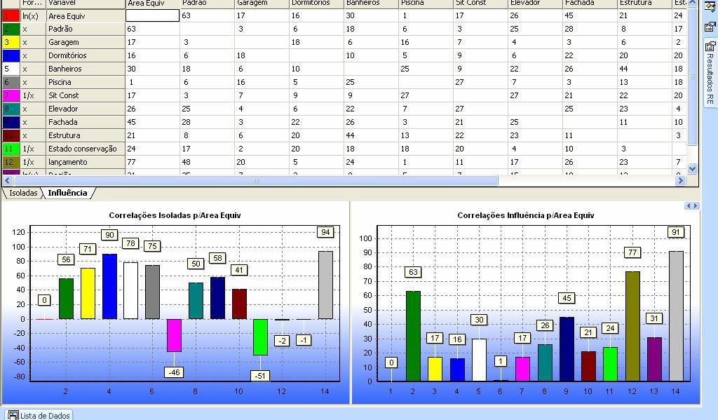 29 Fgura 11 Correlação entre varáves No estudo de caso fo observado forte nfluenca da varável Área equvalente, sobre a varável dependente, sto se justfca pelo fato de que no modelo atualmente