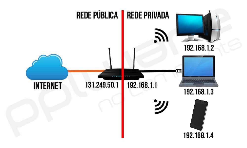 telecomunicações, acessíveis publicamente através da Internet, e os privados, usados em redes internas, como por exemplo, na rede doméstica e outro tipo de LANs.