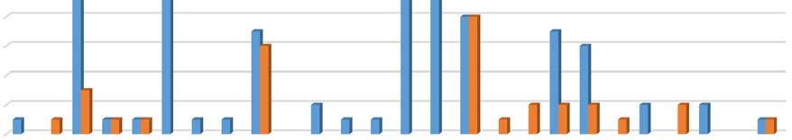 O ponto 1 também apresentou a maior abundância entre os pontos estabelecidos no canal principal, para uma comparação mais efetiva, foi demostrado no gráfico 2, ficando mais nítido a comparação entre