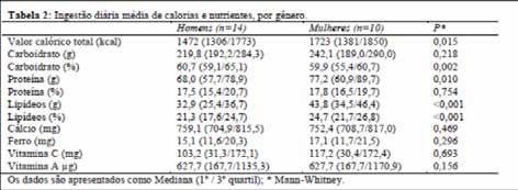 Avaliação nutricional de idosos... 449 229 kcal/dia, sem haver diferença estatística entre homens (1976 ± 445 kcal/ dia) e mulheres (1963 ± 183 kcal/dia).