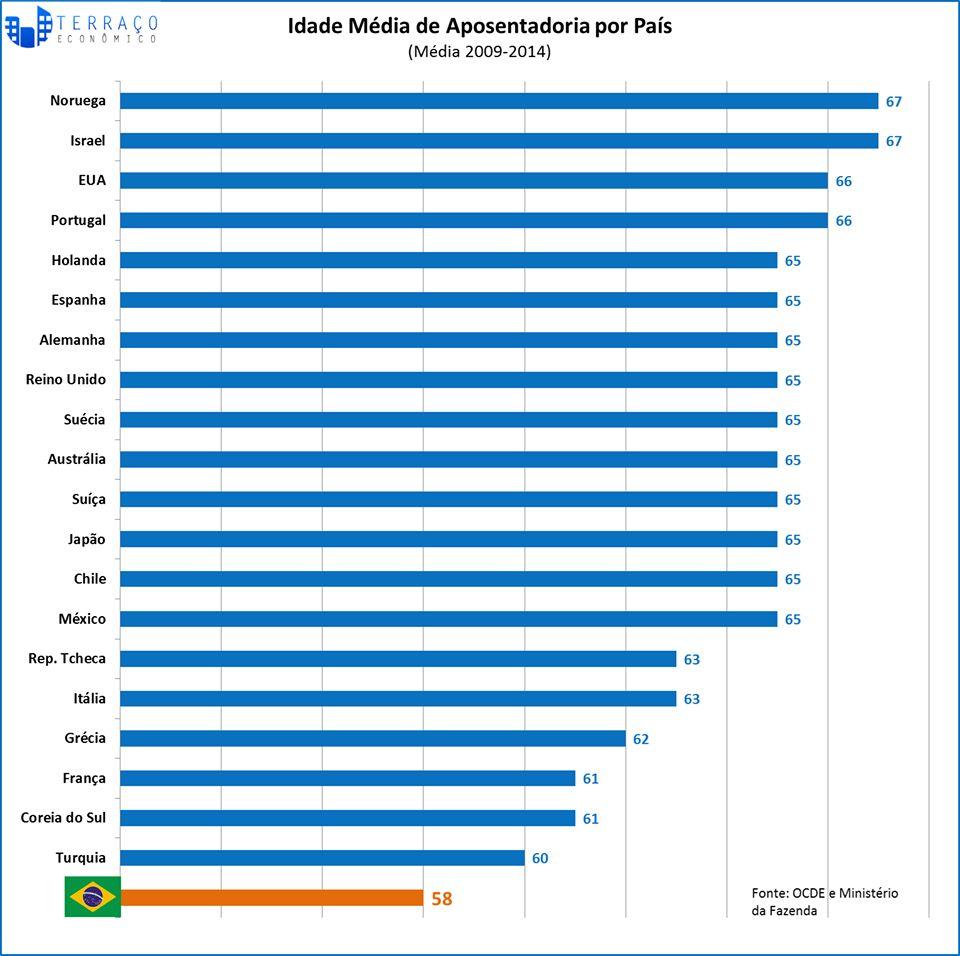 Reforma da Previdência Idade de aposentadoria em