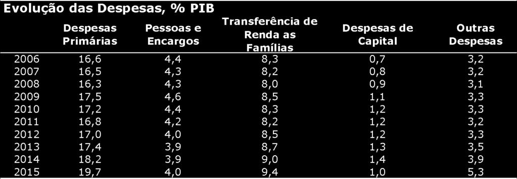 PEC 241 DO TETO DAS DESPESAS Trajetória das