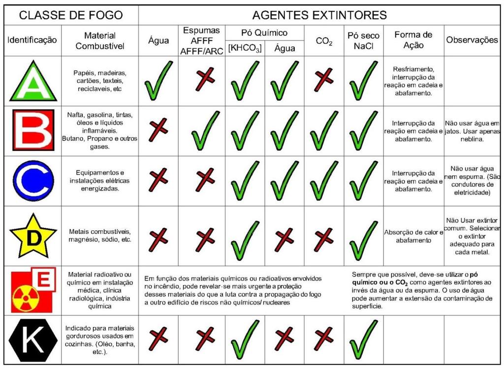 17 Figura 2 - Classes de fogo Fonte: Saúde e Segurança no trabalho (2016) 2.3 