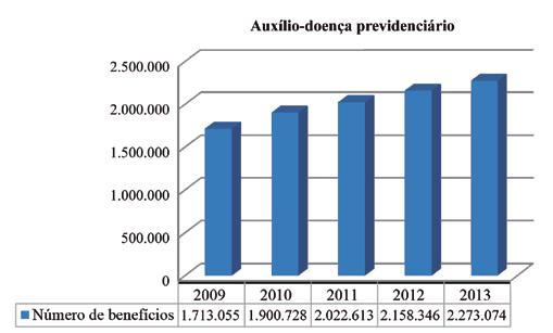 A figura 4 mostra que, entre os auxílios-doença previdenciários para o grupo S90 a S99, houve um aumento progressivo ao longo dos anos, passando de 59.860, em 2009, para 86.239, em 2013.