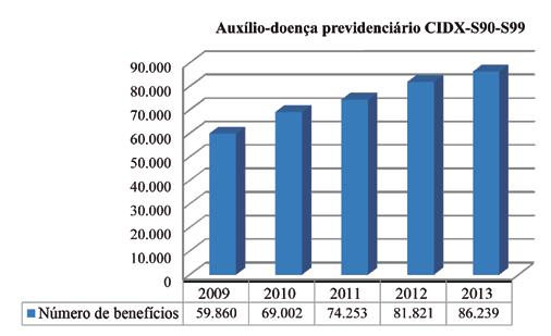Tabela 1 Benefícios para o grupo das CID S90 a S99 em relação ao total de benefícios concedidos Ano Auxílio-doença previdenciário (%) Auxílio-doença acidentário (%) 2009 3,49 9,37 2010