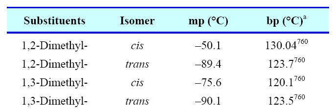 Isomeria - cis / trans Propriedades