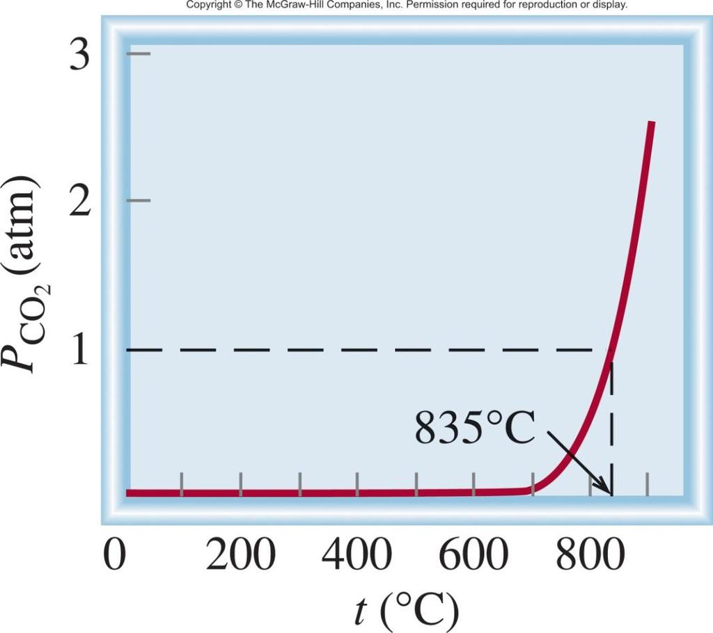 Temperatura e Espontaneidade das Reações Químicas CaCO 3 (s) CaO (s) + CO 2 (g) Pressão de Equilíbrio de CO 2