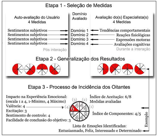 Abordagem de Xavier Rogério Campanari Xavier. Uma Abordagem Híbrida para a Avaliação da Experiência Emocional de Usuários. 2011.