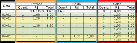 Administração Aula XX AVALIAÇÃO DE ESTOQUES A avaliação de estoque deverá ser realizada em termos de preço, de forma a proporcionar informações financeiras atualizadas.