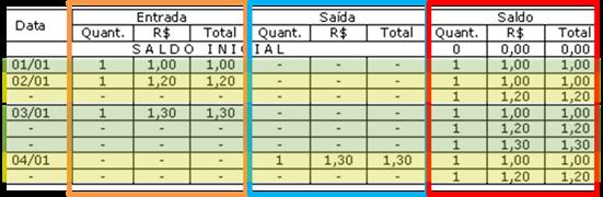 Custo Médio Tem por metodologia a fixação de preço médio dos produtos em estoque. É baseado na cronologia das entradas e saídas.