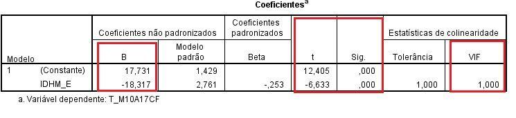 grau especificado pela metodologia do IDHM. A exploração da correlação se dará pela equação: Y= ax + b.