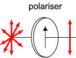 Polarização: Lei de Malus Polaróides ou filtros podem então selecionar um único estado de
