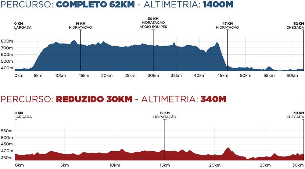 7. PERCURSOS E ALTIMETRIA Percurso completo de 62KM será de médio/alto nível de dificuldade técnica e alto nível de exigência física, com altimetria desafiadora, ideal para atletas que gostam de