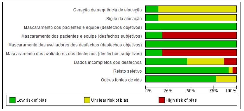 FIGURA 2 - DISTRIBUIÇÃO PERCENTUAL DO RISCO DE VIÉS POR DOMÍNIO. 4.1.