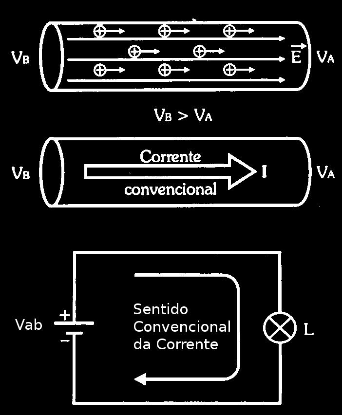 5: Potencial de um ponto UMA CARGA ELÉTRICA POSITIVA TENDE A SE DESLOCAR DE PONTOS ONDE O POTENCIAL É MAIOR PARA PONTOS ONDE ELE É MENOR. UMA CARGA NEGATIVA TENDERÁ A SE MOVER EM SENTIDO CONTRÁRIO. 2.