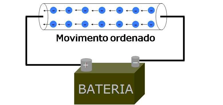 Prof. Marcio Kimpara 10 Corrente Elétrica A corrente elétrica é o movimento ordenado dos elétrons livres, ou seja, é o deslocamento de