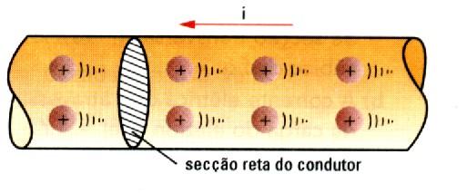 A quantidade de carga não é igual ao número de elétrons que atravessam a secção reta do condutor; pois q = n e (e é a carga do