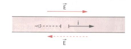 1Coulomb/segundo = 1C/s = 1A Existem dois tipos principais de corrente elétrica, a corrente contínua (CC) e a corrente