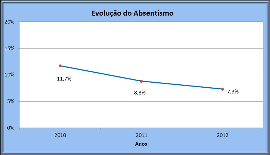 Se considerarmos ainda as ausências por conta dos dias de férias (976 dias) no cômputo do total de dias de férias (11388-976), atendendo a que, substancialmente, não têm natureza diversa, a taxa de