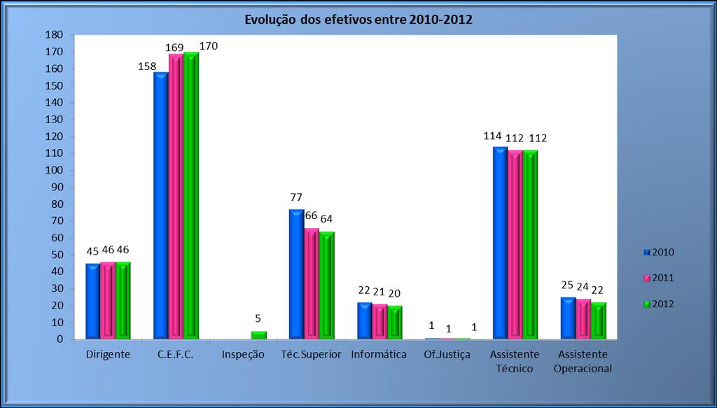 apa II Contagem dos trabalhadores por grupo/cargo/carreira, segundo a modalidade de vinculação, nos últimos três anos ANOS NOEAÇÃO CTP EETIVO TOTAL Dirigente CEC Inspeção Téc.Superior Informática Of.